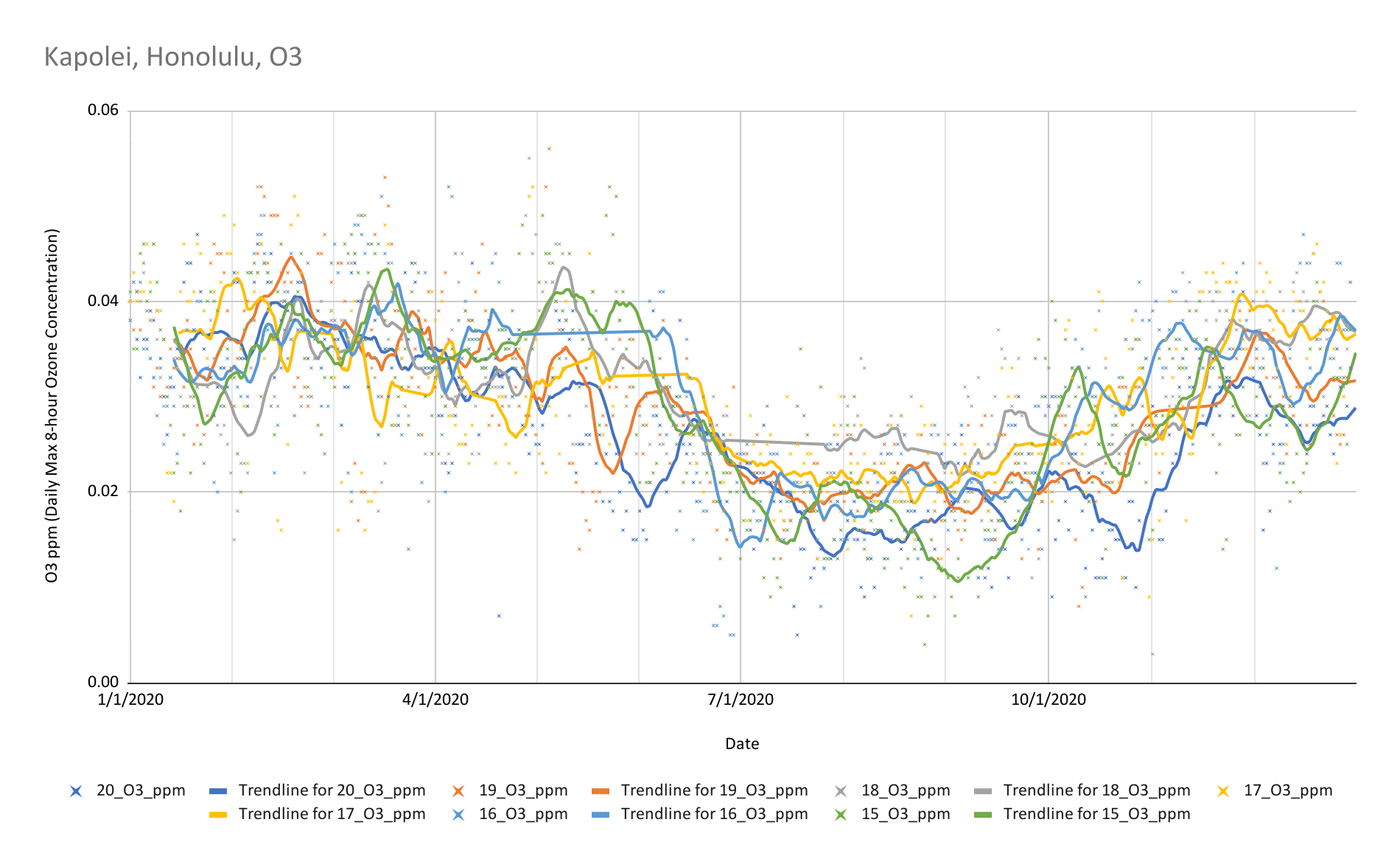 Scatter plot with trendlines of daily O3 concentrations in parts per million at Kapolei, Honolulu, for each year from 2015 to 2020