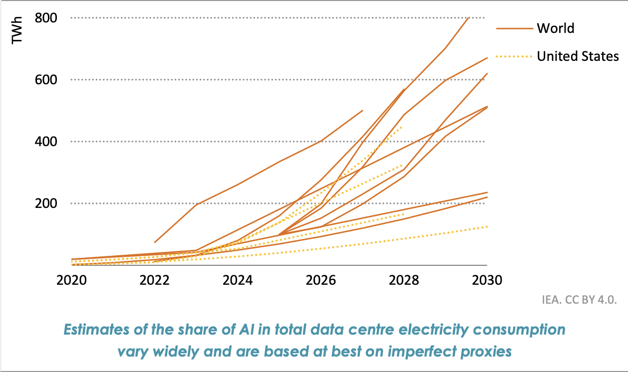 Chart of estimated data centre electricity demand due to AI, 2020 to 2030