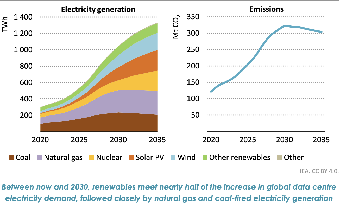 Chart of global electricity generation for data centres and associated CO2 emissions, 2020 to 2035
