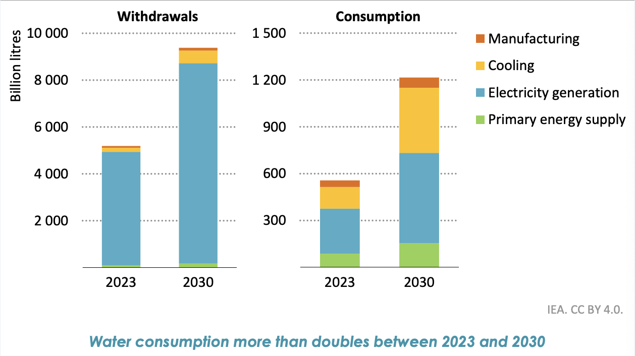 Chart of water withdrawals and consumption by data centres, 2023 and 2030